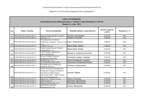 LISTA WNIOSKÓW zatwierdzonych do dofinansowania w ramach I ...