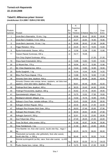 22.-23.04.2008 Tabell 6. Affärernas priser i kronor Torneå och ...