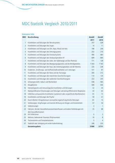 Geschäftsbericht 2011 - Spital Lachen