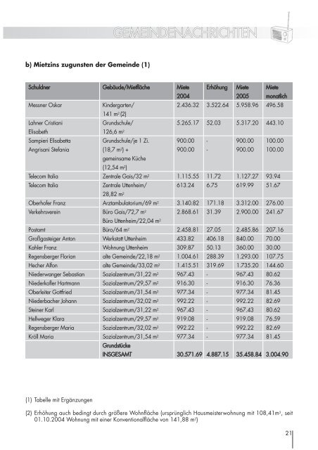 Ausgabe 01/2005 Gemeindenachrichten Teil 1