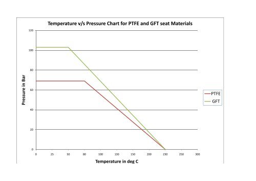 Teflon Temperature Chart