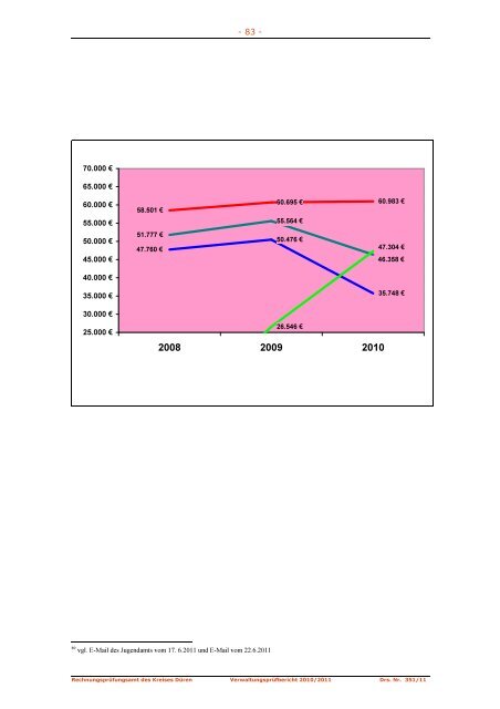 Verwaltungsprüfbericht 2010-2011 - Kreis Düren