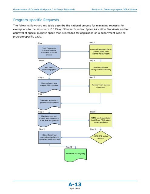 Government of Canada Workplace 2.0 Fit-up Standards