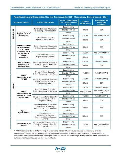 Government of Canada Workplace 2.0 Fit-up Standards