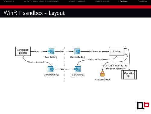 Windows RunTime - Hack In The Box 2012 - QuarksLAB