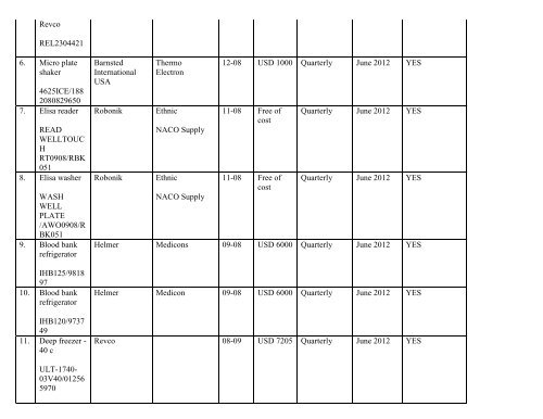 Equipment Status in October 2012 Part 1 - Dr. Ram Manohar Lohia ...