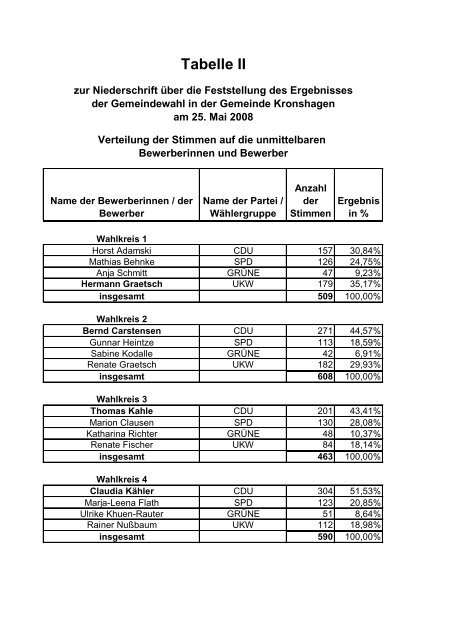 Tabelle II : Verteilung der Stimmen auf die unmittelbaren - Kronshagen