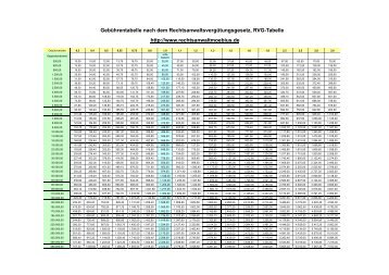 Gebührentabelle Rechtsanwaltsvergütungsgesetz RVG Tabelle