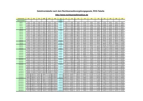 Gebührentabelle Rechtsanwaltsvergütungsgesetz RVG Tabelle