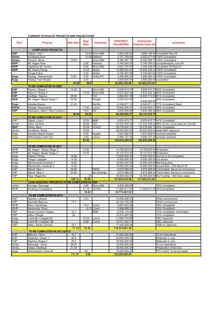 Status of Projects Completed and in Progress [.pdf