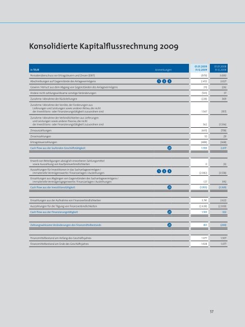 medimondi Geschäftsbericht 2009 - medimondi AG