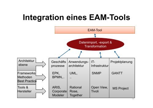 Enterprise Enterprise Architecture Architecture Management ...