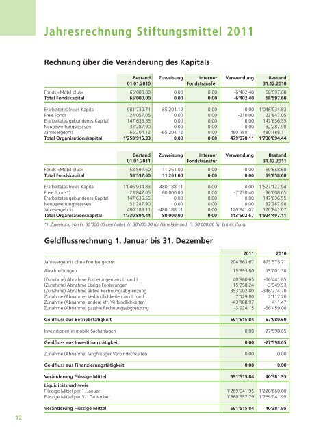 Jahresbericht 2011 - Pro Senectute Schaffhausen - Pro Senectute ...