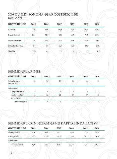 İllik Hesabat 2010 - Turan Bank