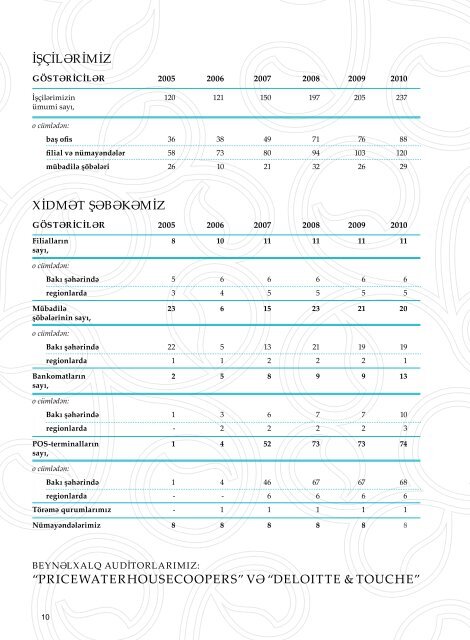 İllik Hesabat 2010 - Turan Bank