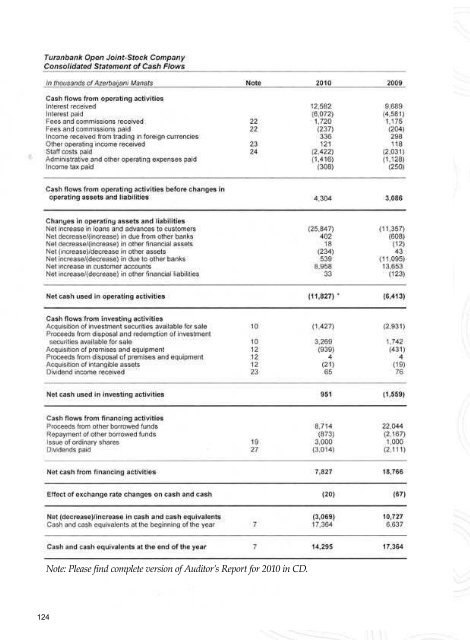 İllik Hesabat 2010 - Turan Bank