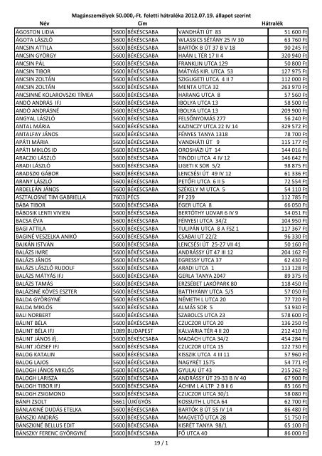 Magánszemélyek listája (704 KByte) - Békéscsaba