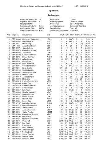 Die Ergebnisliste - Münchener Ruder