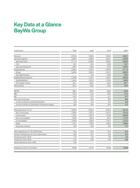 BayWa AG Annual Report 2011