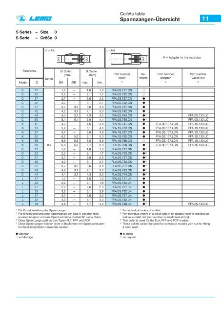 Thermo Katalog - Lemo