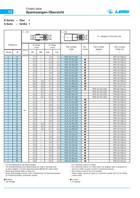 Thermo Katalog - Lemo