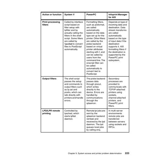 AIX 5L Problem Determination - IBM Redbooks