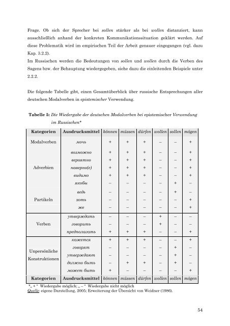 Probleme mit deutschen Modalverben - OPUS Bayreuth - Universität ...