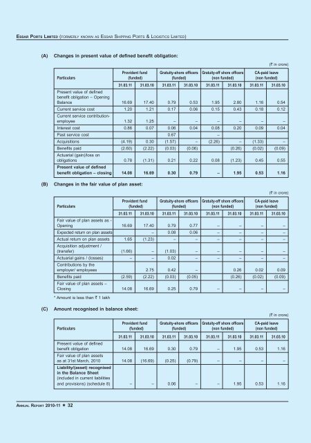 Annual report (2010-11) - Essar