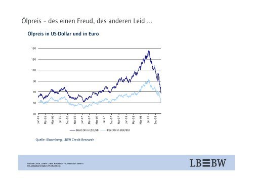 Auswirkungen des Ölpreises auf die Credit-Märkte