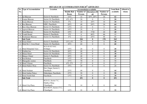 Accomodation for 20th AIFSM-2013 - Home Page of Haryana Forest ...