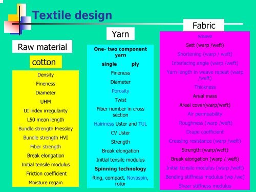 computer aided design of textile structures and ... - Centrum Textil