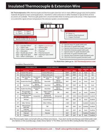 Insulated Thermocouple & Extension Wire - GIC Thermodynamics