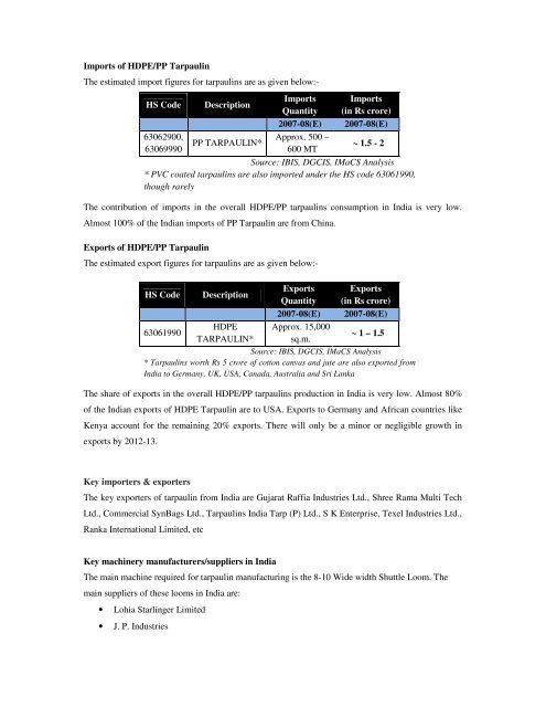 Domestic technical textiles Industry Segment-wise consumption of ...