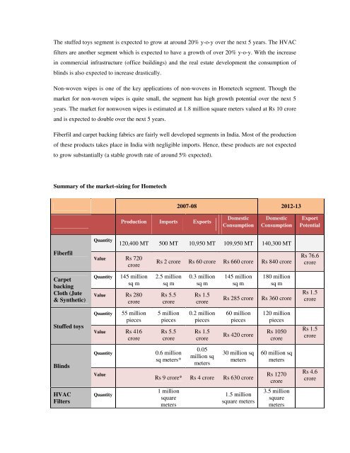 Domestic technical textiles Industry Segment-wise consumption of ...