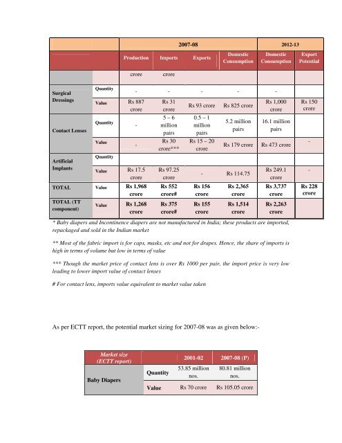 Domestic technical textiles Industry Segment-wise consumption of ...