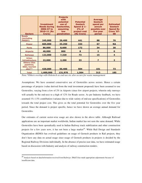 Domestic technical textiles Industry Segment-wise consumption of ...