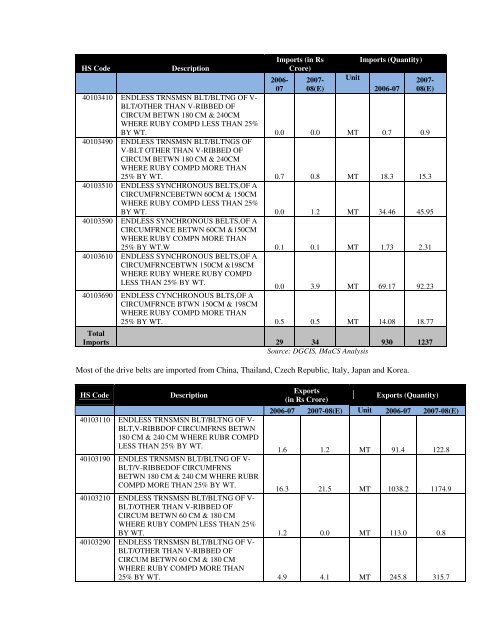 Domestic technical textiles Industry Segment-wise consumption of ...