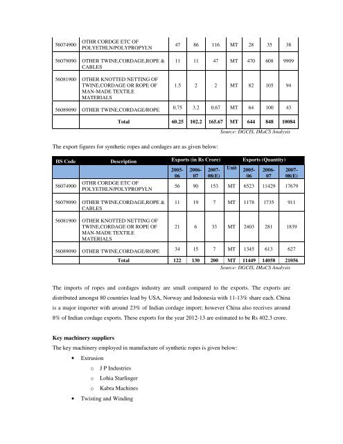 Domestic technical textiles Industry Segment-wise consumption of ...