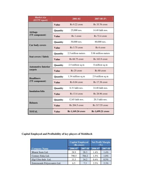 Domestic technical textiles Industry Segment-wise consumption of ...