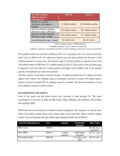 Domestic technical textiles Industry Segment-wise consumption of ...