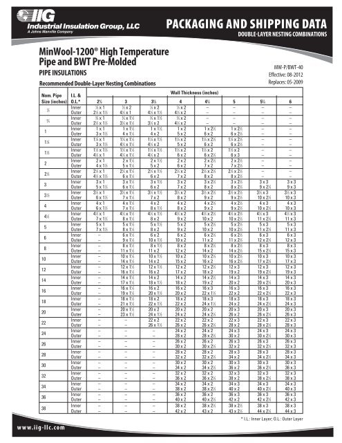 Pipe Insulation Chart