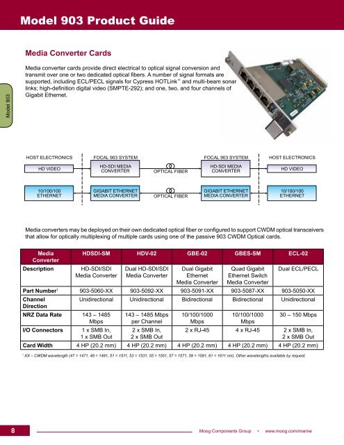 Fiber Optic Multiplexer Catalog Focal Product Line - Moog Inc