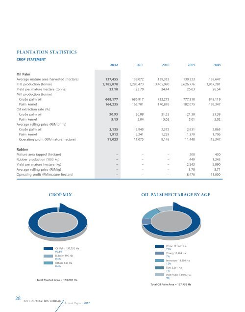 Plantation Statistics Ioi Group