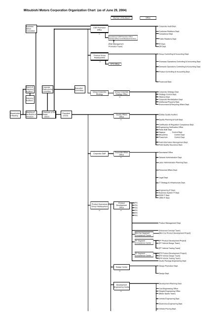 Document Organization Chart