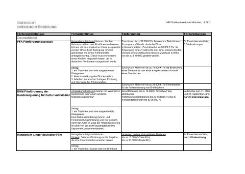Drehbuchförderungen - DrehbuchWerkstatt München