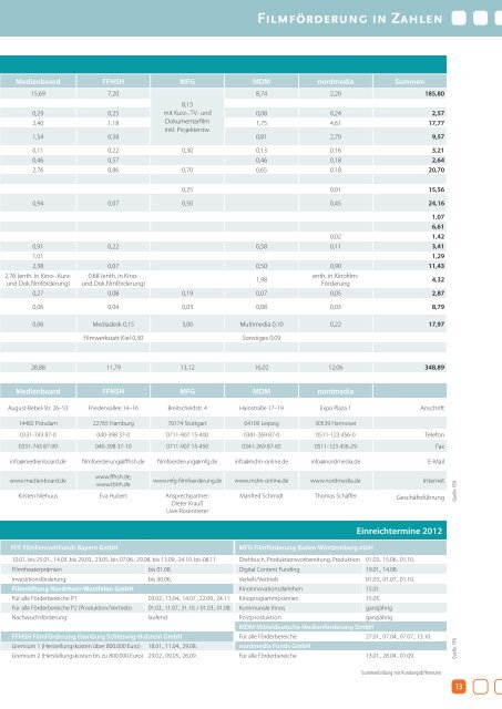 Zahlen aus der Filmwirtschaft - FFA