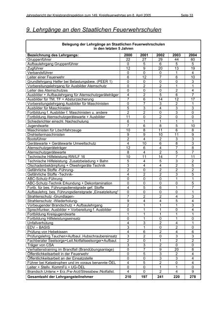 Jahresbericht für das Jahr 2004 - Kreisfeuerwehrverband München