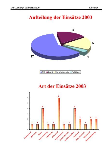 Jahresbericht 2003 - Feuerwehr Lenting