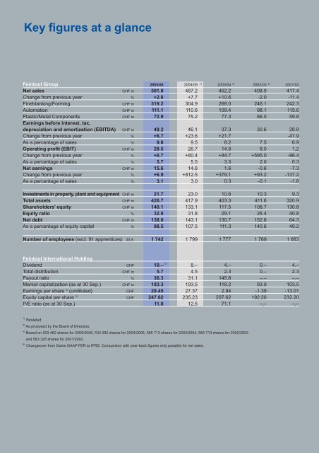 Annual Report (PDF) - Feintool