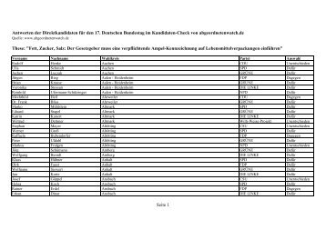 Ampel-Daten abgeordnetenwatch.de fuer web - Foodwatch